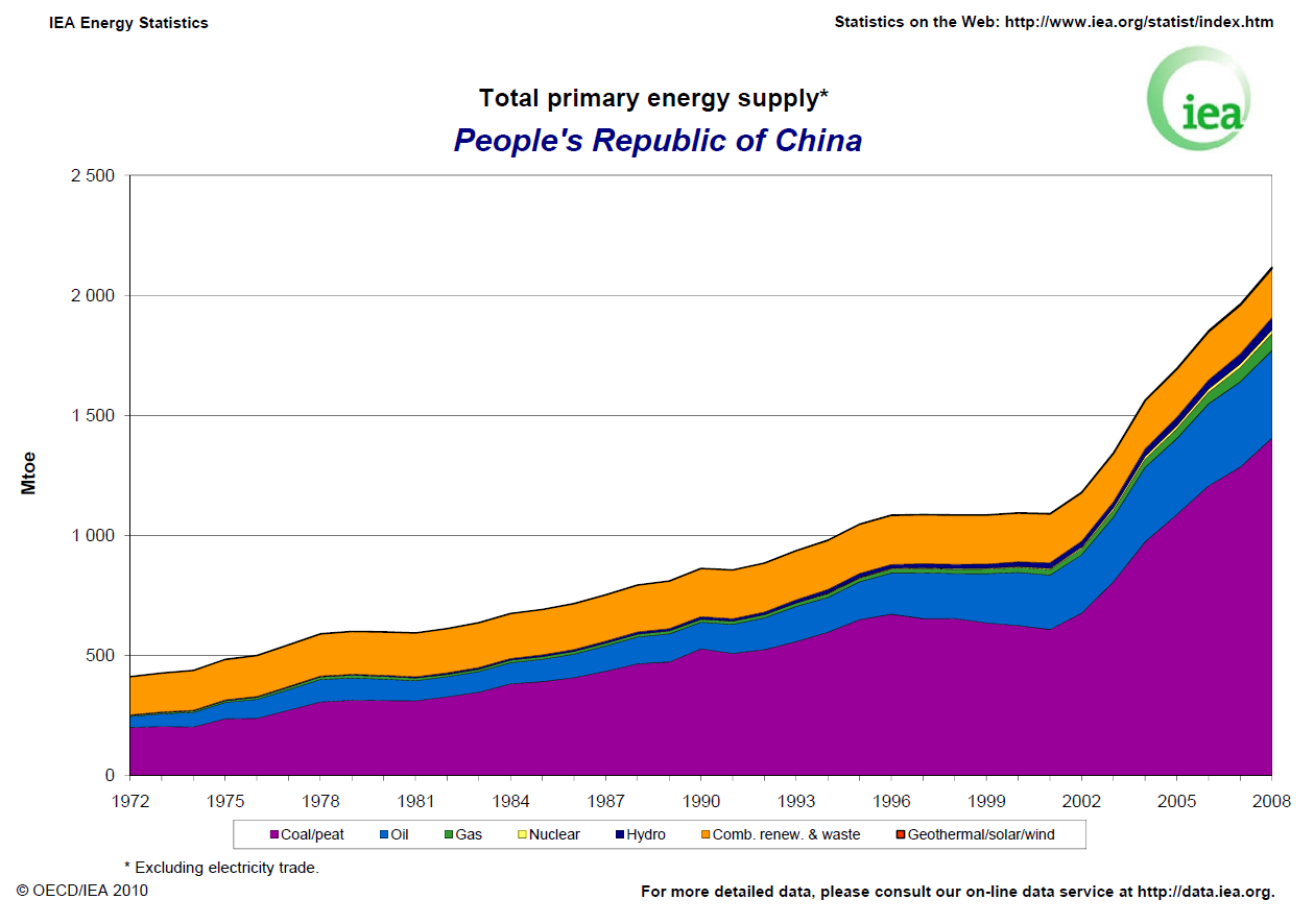 China's energy crisis- part one
