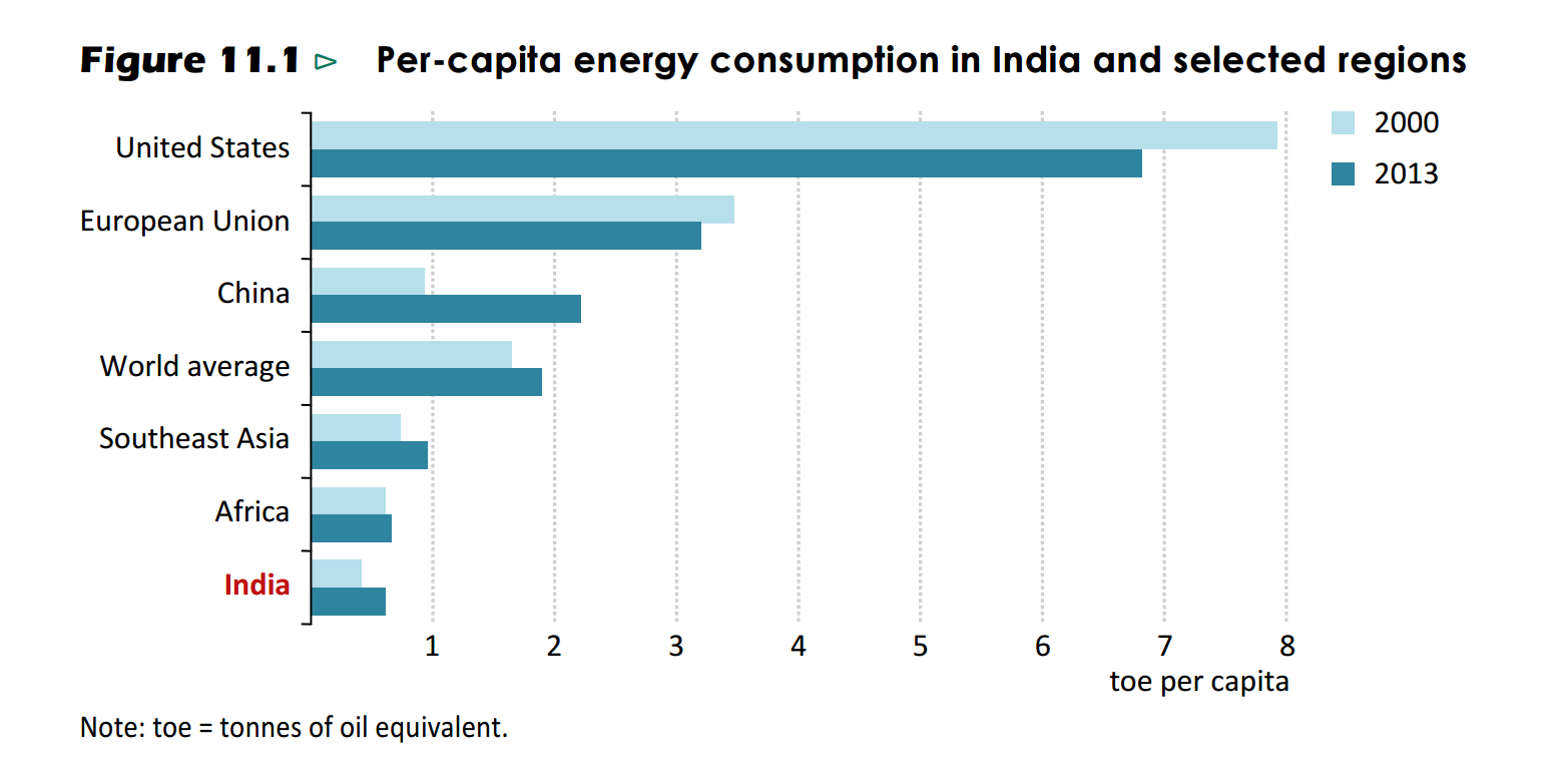 India's energy crisis- part one