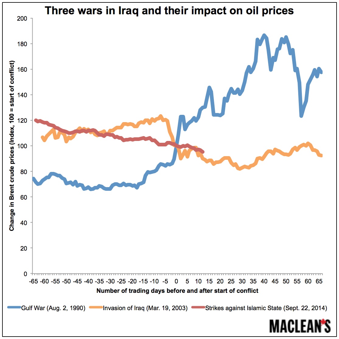 Iraq wars and effect on oil prices